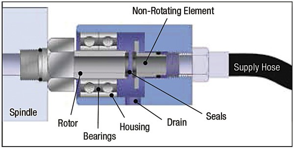 Rotary Joint Rotating Union Rotary Union Swivel Joint