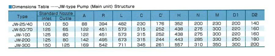 nippon cloid rotary pump jw-type-dimensions table