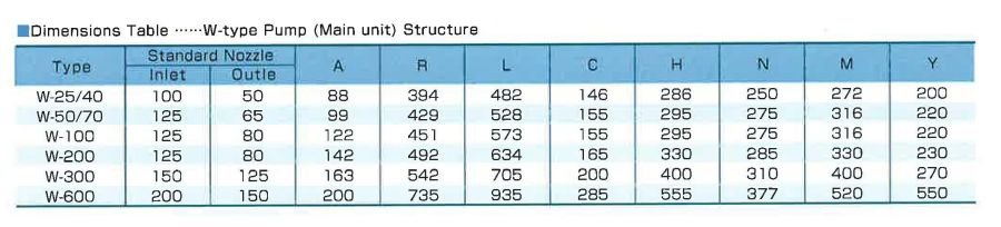 nippon cloid rotary pump w-type dimensions table