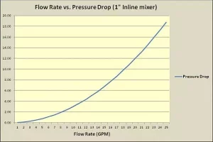 Article specify the static mixer