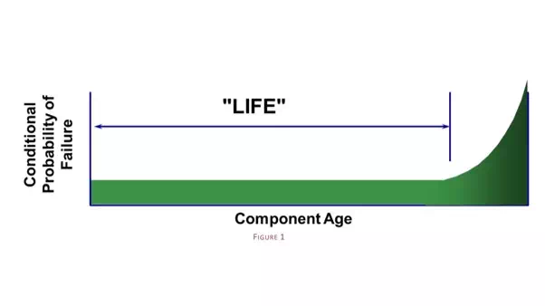 รูปแสดงการเสื่อมของอะไหล (Aging) กับความเชื่อถือได้ (Reliability) ของอุปกรณ์