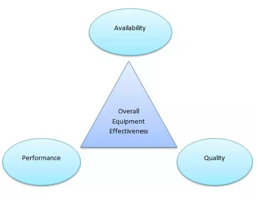 Manage plant productivity