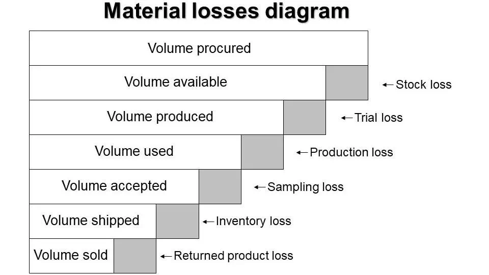 Manage plant productivity