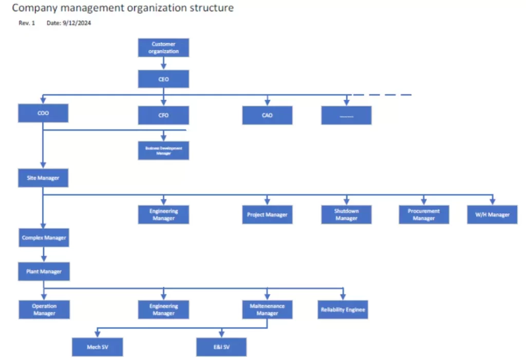 Manage plant productivity