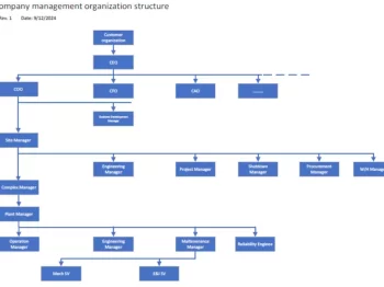 Manage plant productivity