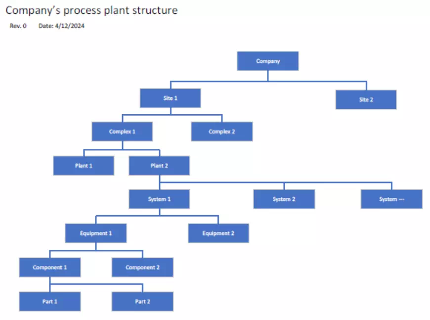 Manage plant productivity