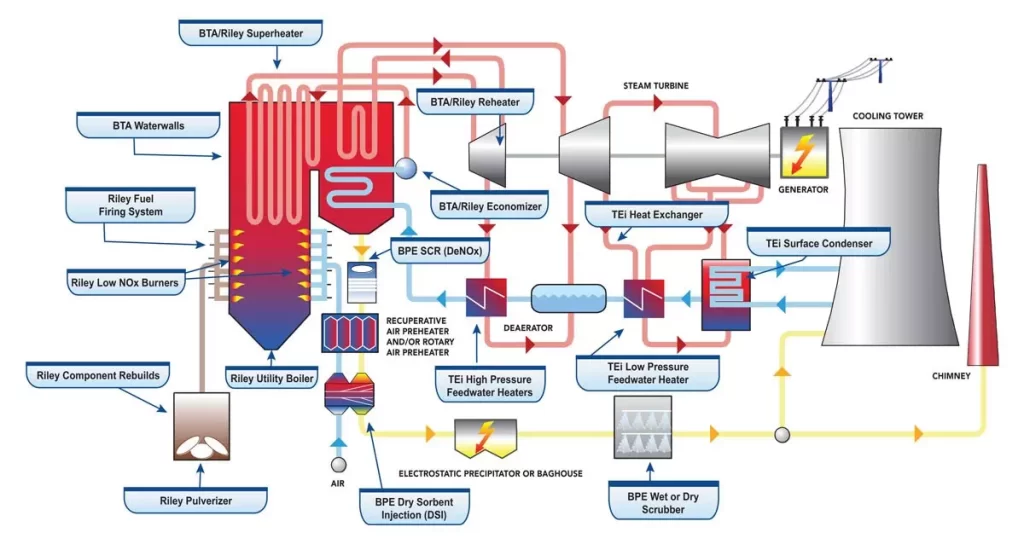 Manage plant productivity