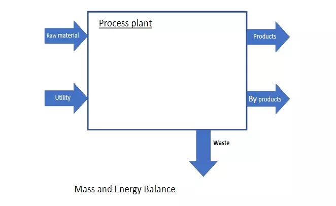 Manage plant productivity