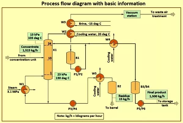 Manage plant productivity