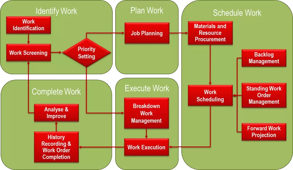 Manage plant productivity